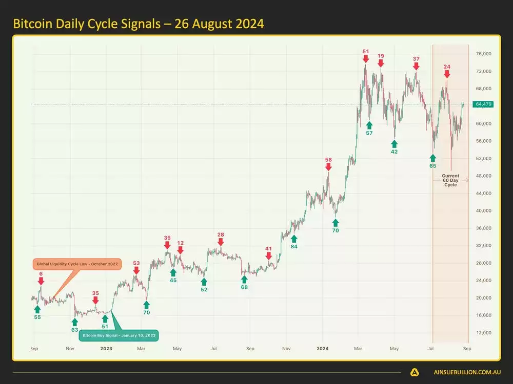 Macro and Global Liquidity Analysis August 2024 - Bitcoin Daily Signals 26 August 2024